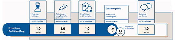 MDK-Qualitätsprüfung Pflegedienst Mehlis